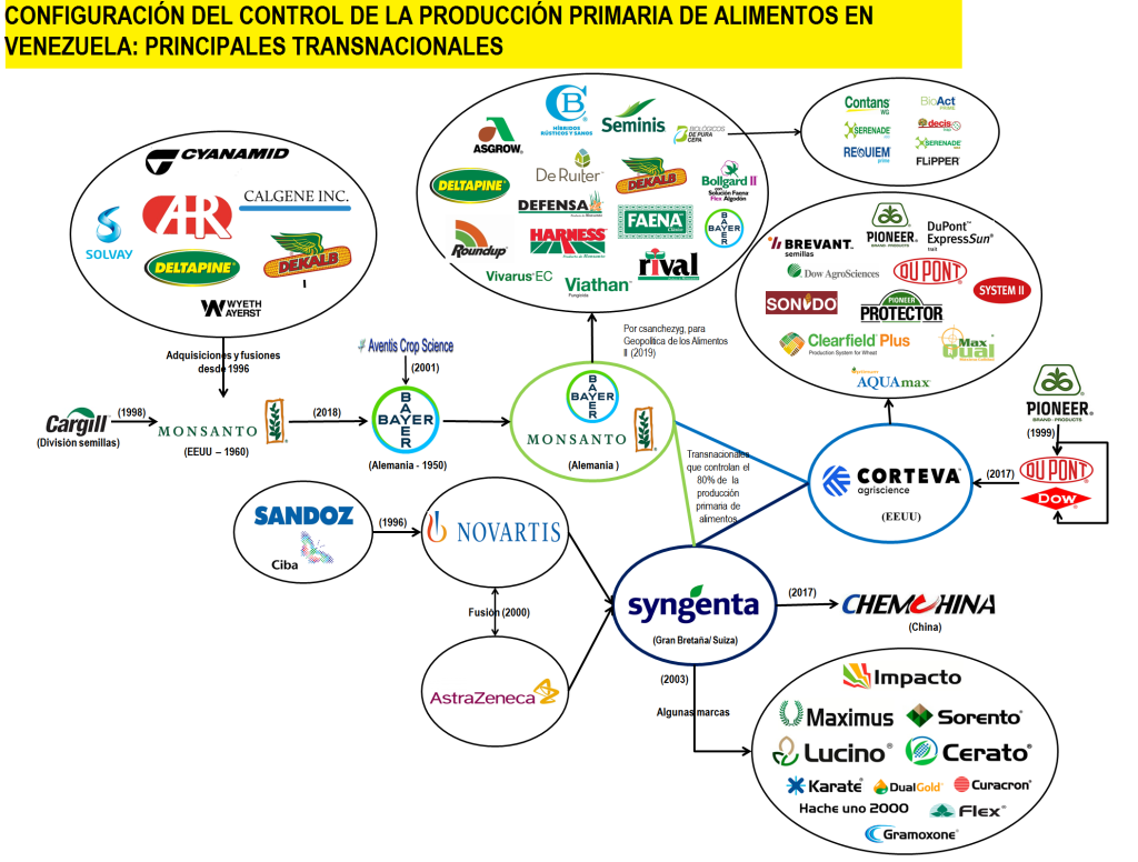 VENEZUELA EN LA GEOPOLÍTICA DE LOS ALIMENTOS II (III&nbsp;PARTE)