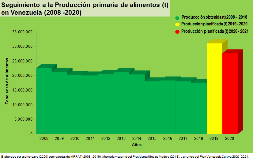 LO QUE HAY DETRÁS DEL BLOQUEO DE EEUU A LA AGRICULTURA&nbsp;VENEZOLANA