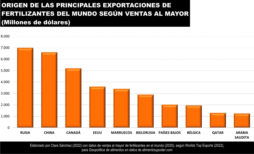 ORIGEN DE LAS PRINCIPALES EXPORTACIONES DE FERTILIZANTES DEL&nbsp;MUNDO