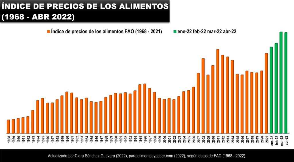 EL PRECIO DE LOS ALIMENTOS (ABRIL&nbsp;2022)