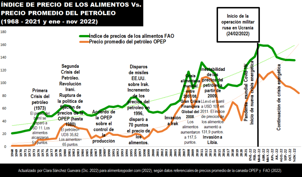 ÍNDICE DE PRECIOS DE LOS ALIMENTOS 1968 – noviembre&nbsp;2022