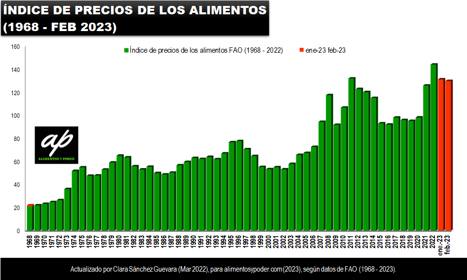 INDICE DE PRECIOS DE LOS ALIMENTOS – FEBRERO&nbsp;2023