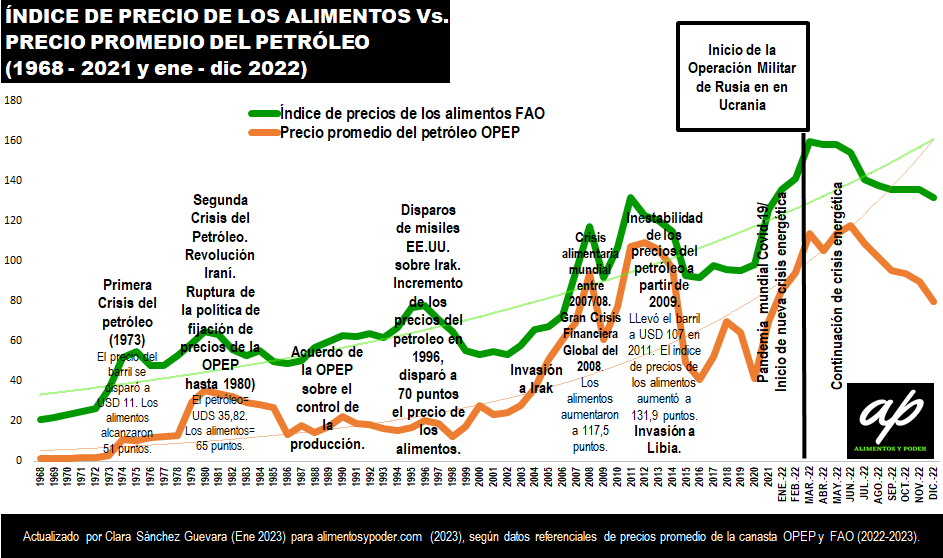 Existe una relación estrecha entre el precio de los alimentos y el precio del petróleo desde 1968 hasta el presente.