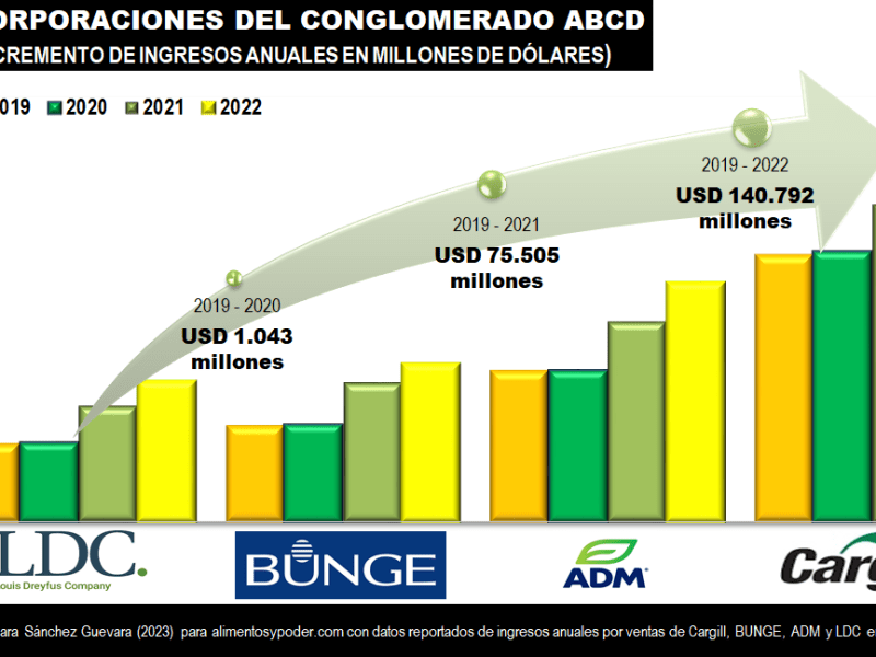GANADORAS DE LA CRISIS ALIMENTARIA: ADM, BUNGE, CARGILL Y&nbsp;DREYFUS