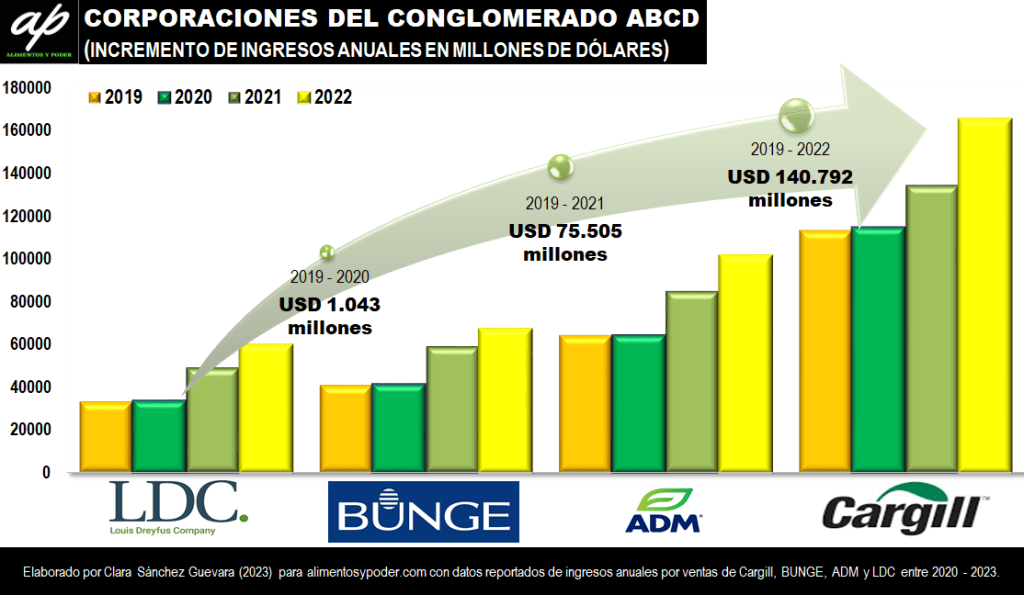 GANADORAS DE LA CRISIS ALIMENTARIA: ADM, BUNGE, CARGILL Y&nbsp;DREYFUS