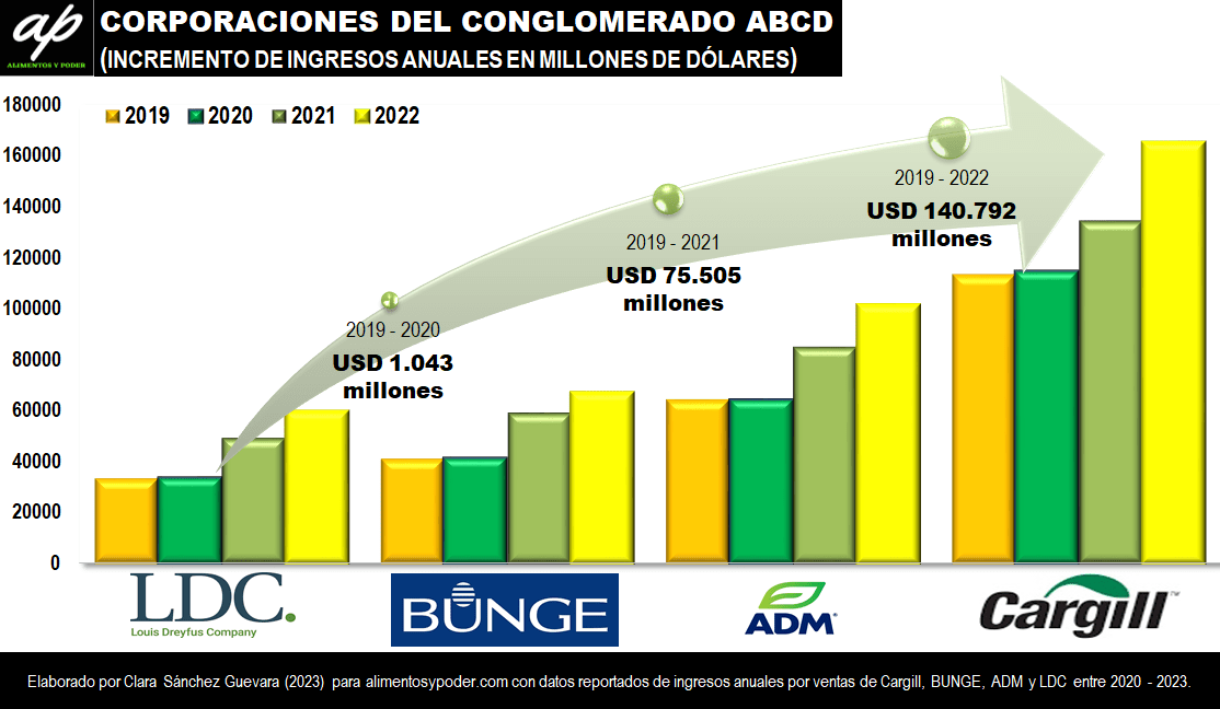 GANADORAS DE LA CRISIS ALIMENTARIA: ADM, BUNGE, CARGILL Y&nbsp;DREYFUS