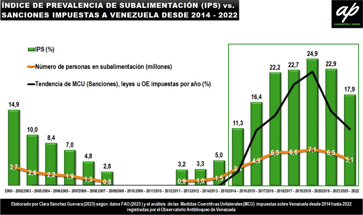 VENEZUELA SUPERA LA GUERRA DEL&nbsp;HAMBRE