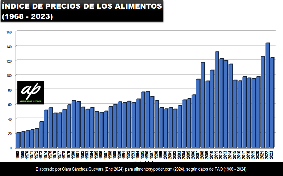 ÍNDICE DE PRECIOS DE LOS ALIMENTOS&nbsp;2023
