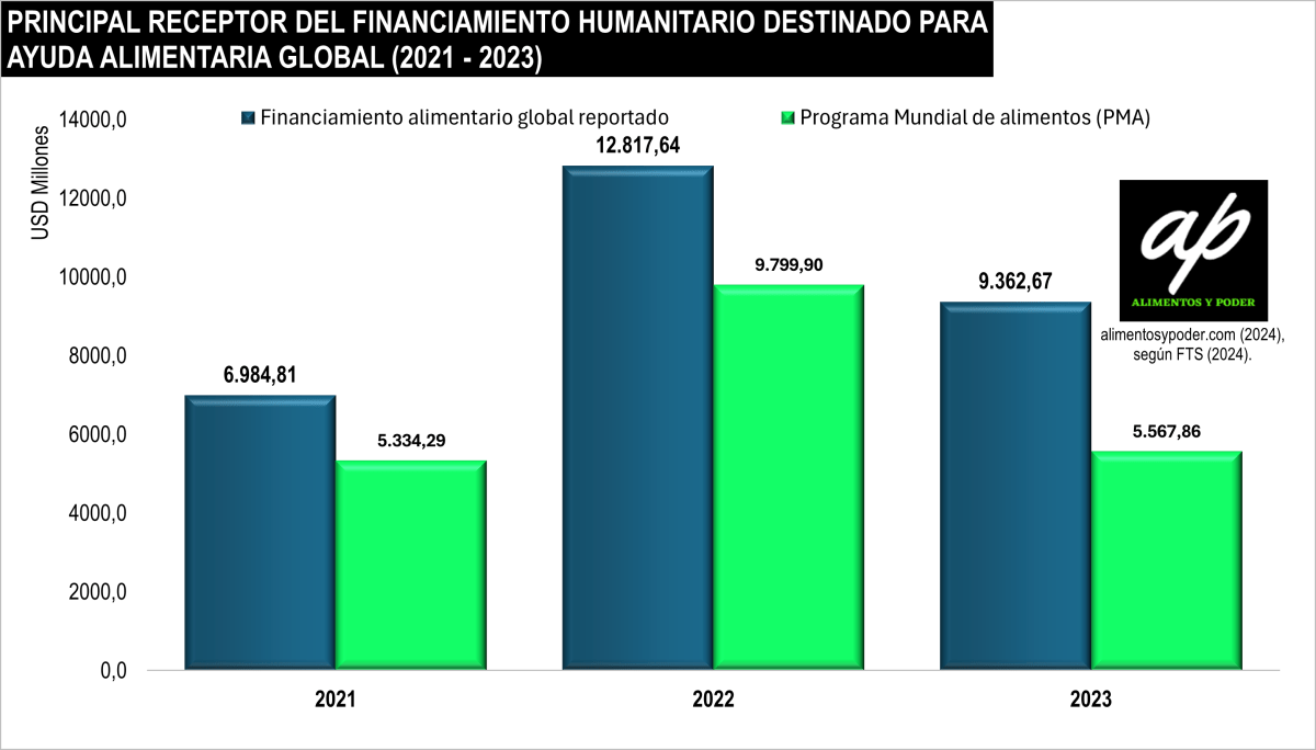 PRINCIPAL RECEPTOR DE LA AYUDA ALIMENTARIA&nbsp;GLOBAL