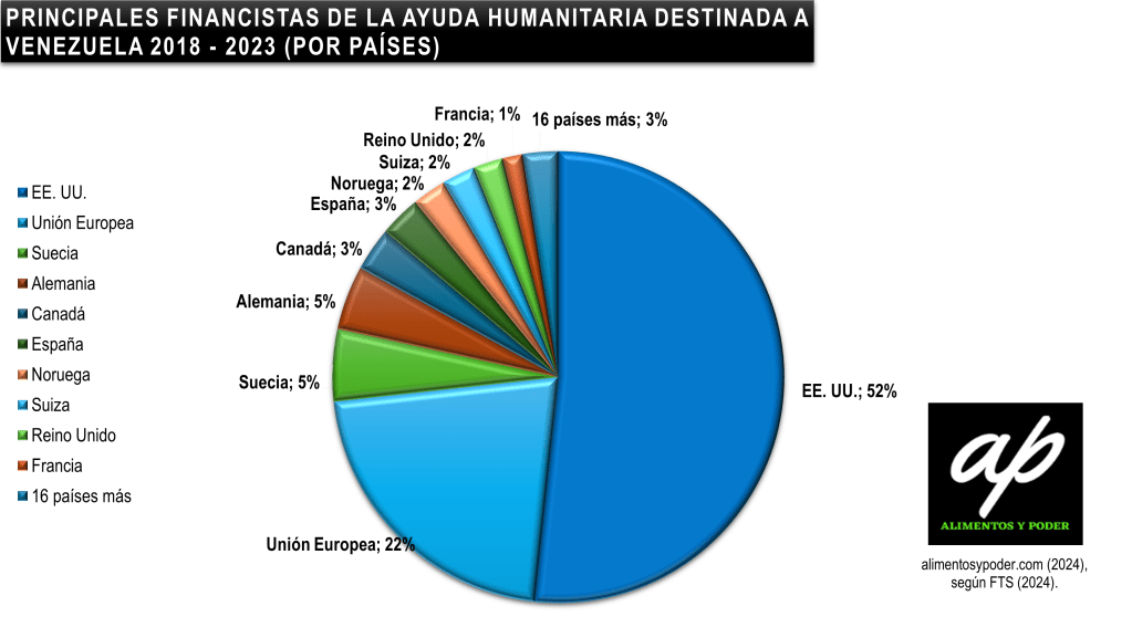 ¿QUIÉNES FINANCIAN LA AYUDA HUMANITARIA DESTINADA A&nbsp;VENEZUELA?