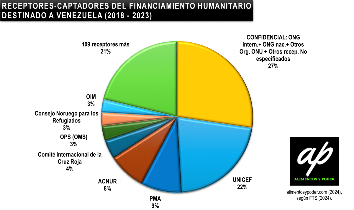 ¿QUIÉNES SON LOS RECEPTORES DE LA AYUDA HUMANITARIA DESTINADA A&nbsp;VENEZUELA?