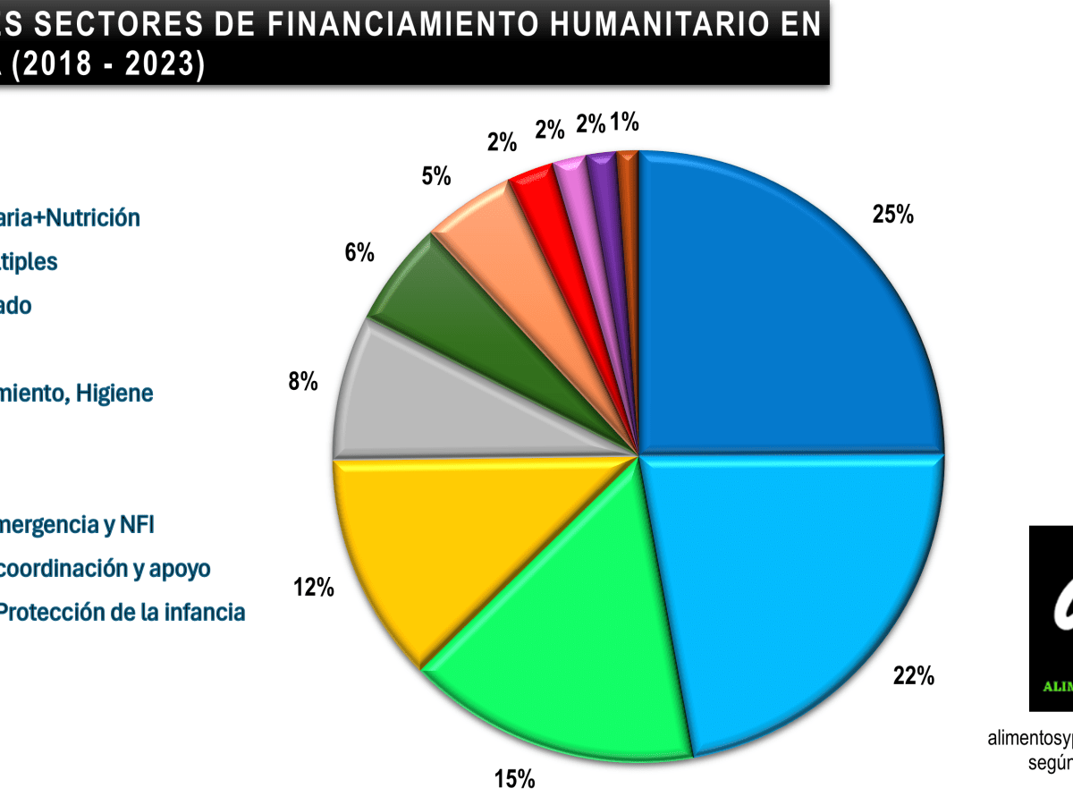 PRINCIPALES SECTORES DE FINANCIAMIENTO HUMANITARIO EN&nbsp;VENEZUELA