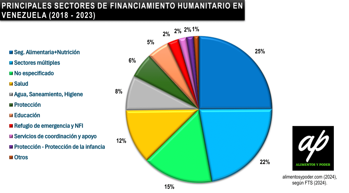 PRINCIPALES SECTORES DE FINANCIAMIENTO HUMANITARIO EN&nbsp;VENEZUELA