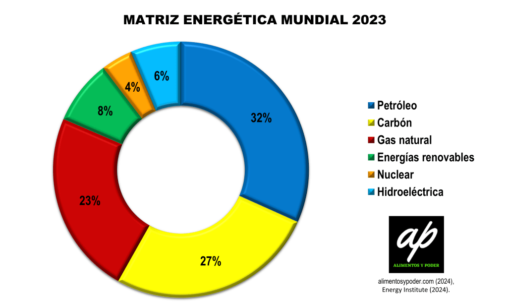 Matriz energética mundial 2023
