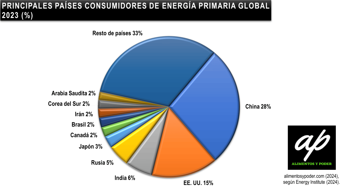 EL CONSUMO GLOBAL DE ENERGÍA 2023: Tendencias y factores de impacto ...