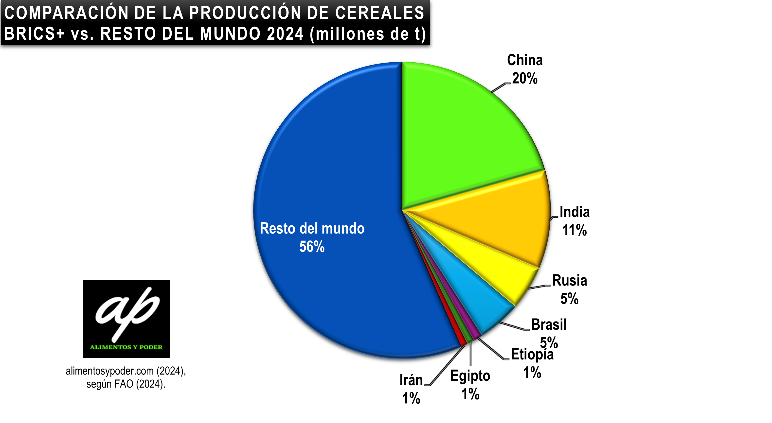 BRICS+: LA CONSTRUCCIÓN DE PODER GLOBAL (III) – ALIMENTOS Y PODER